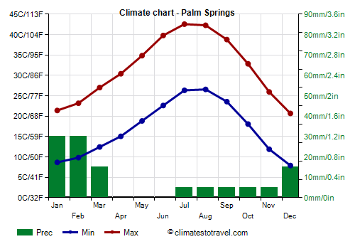 What is the low season in Palm Springs?